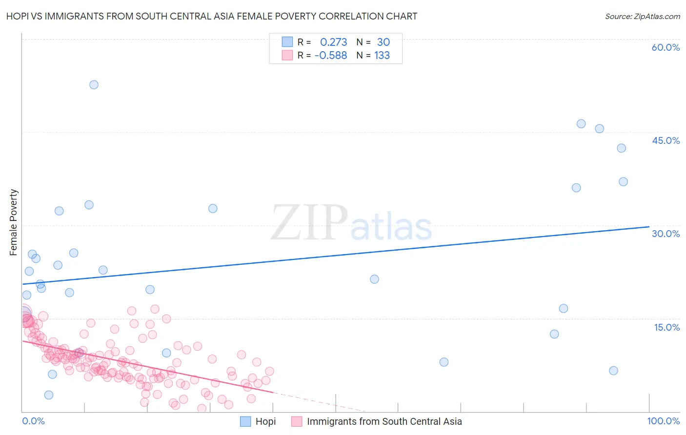 Hopi vs Immigrants from South Central Asia Female Poverty