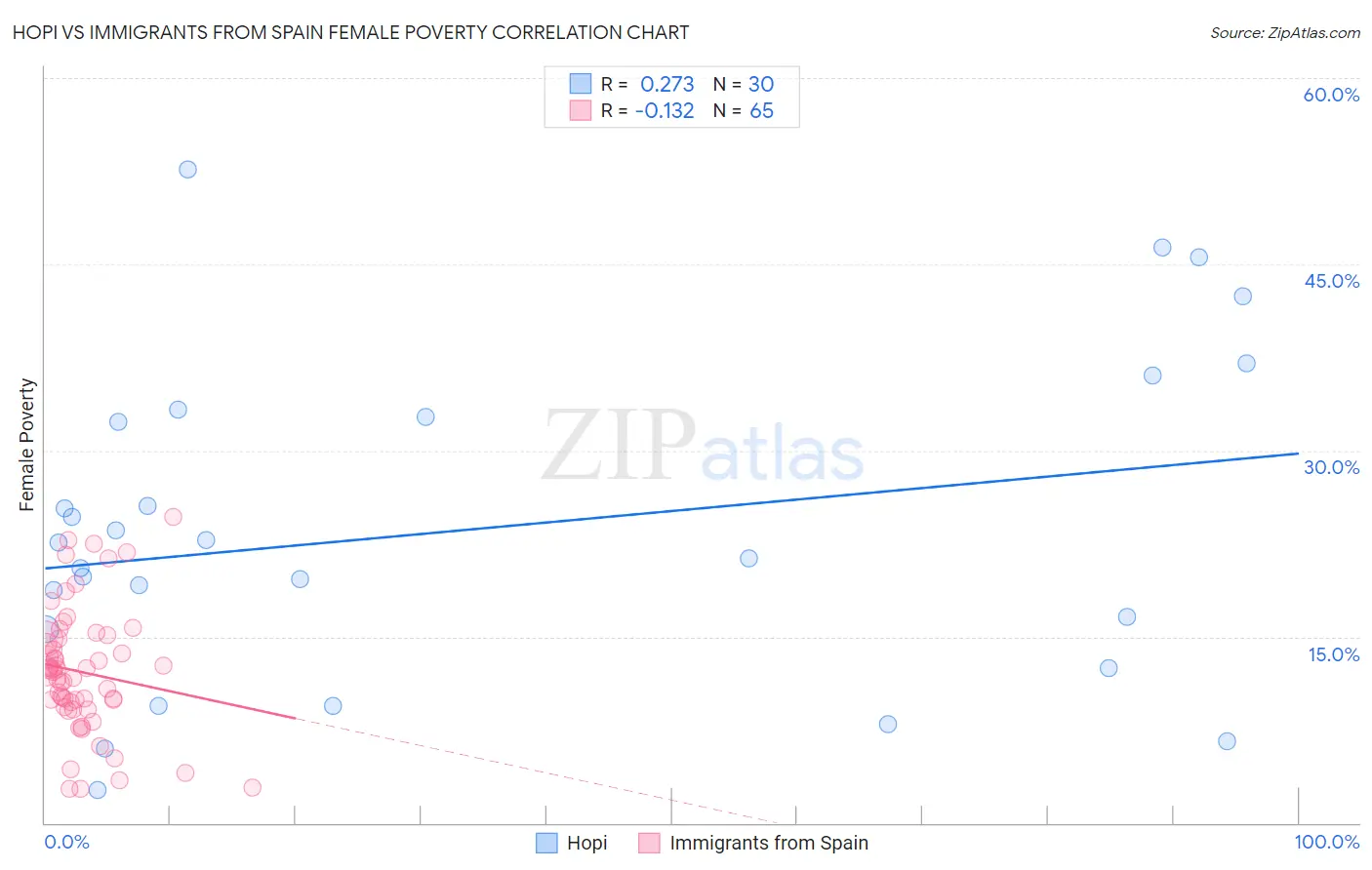 Hopi vs Immigrants from Spain Female Poverty