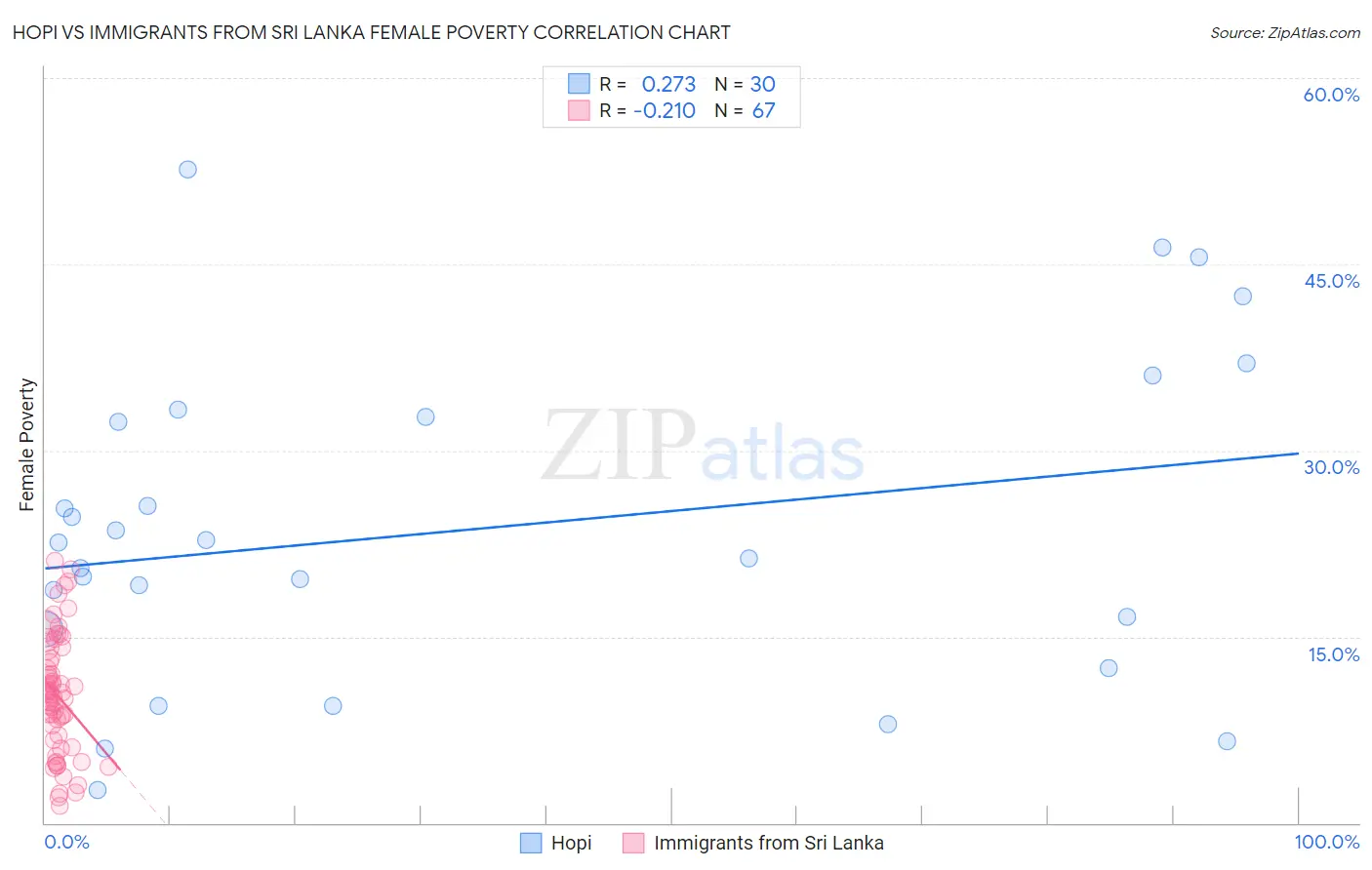 Hopi vs Immigrants from Sri Lanka Female Poverty