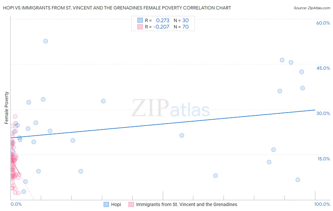 Hopi vs Immigrants from St. Vincent and the Grenadines Female Poverty