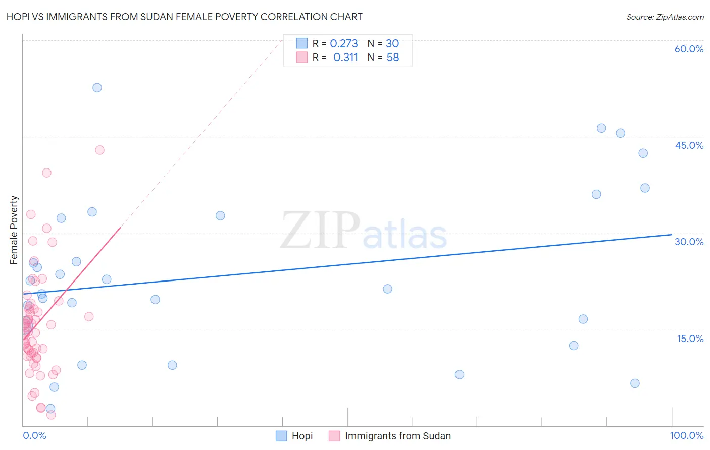 Hopi vs Immigrants from Sudan Female Poverty