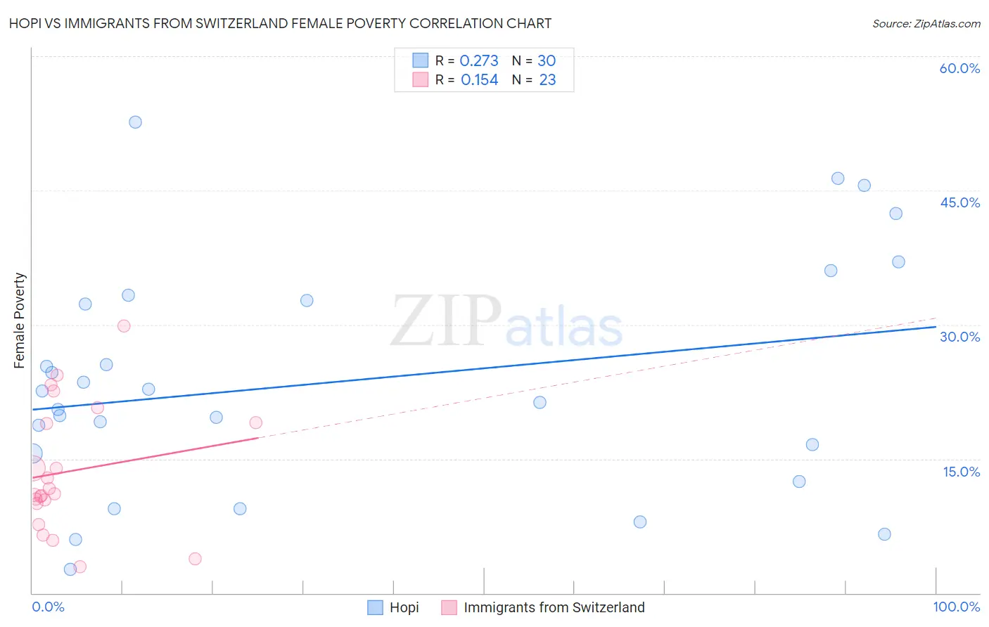 Hopi vs Immigrants from Switzerland Female Poverty