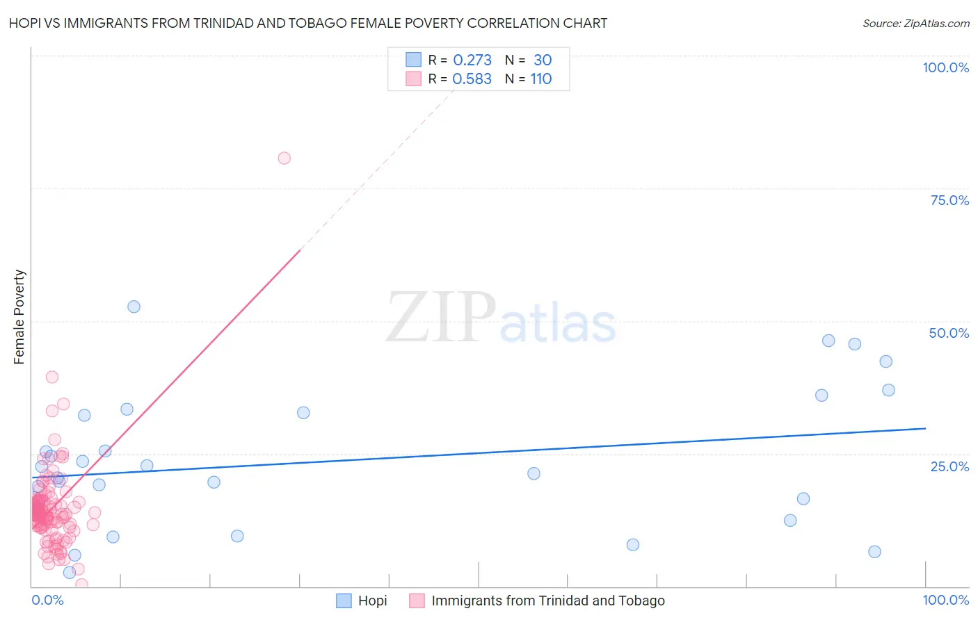 Hopi vs Immigrants from Trinidad and Tobago Female Poverty