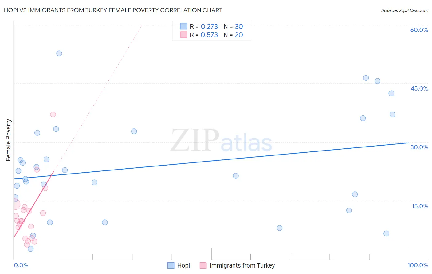 Hopi vs Immigrants from Turkey Female Poverty