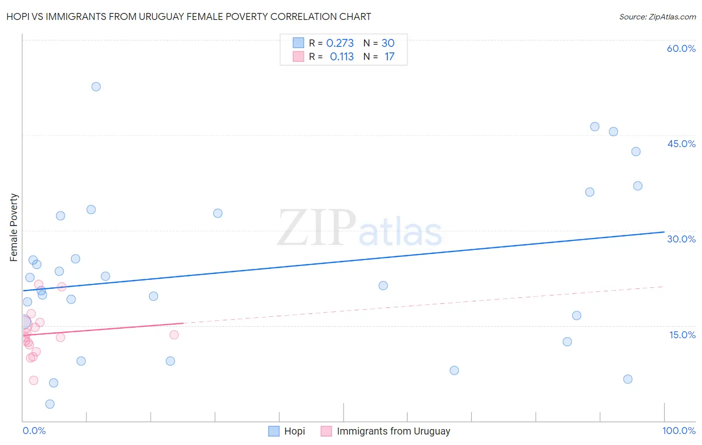 Hopi vs Immigrants from Uruguay Female Poverty