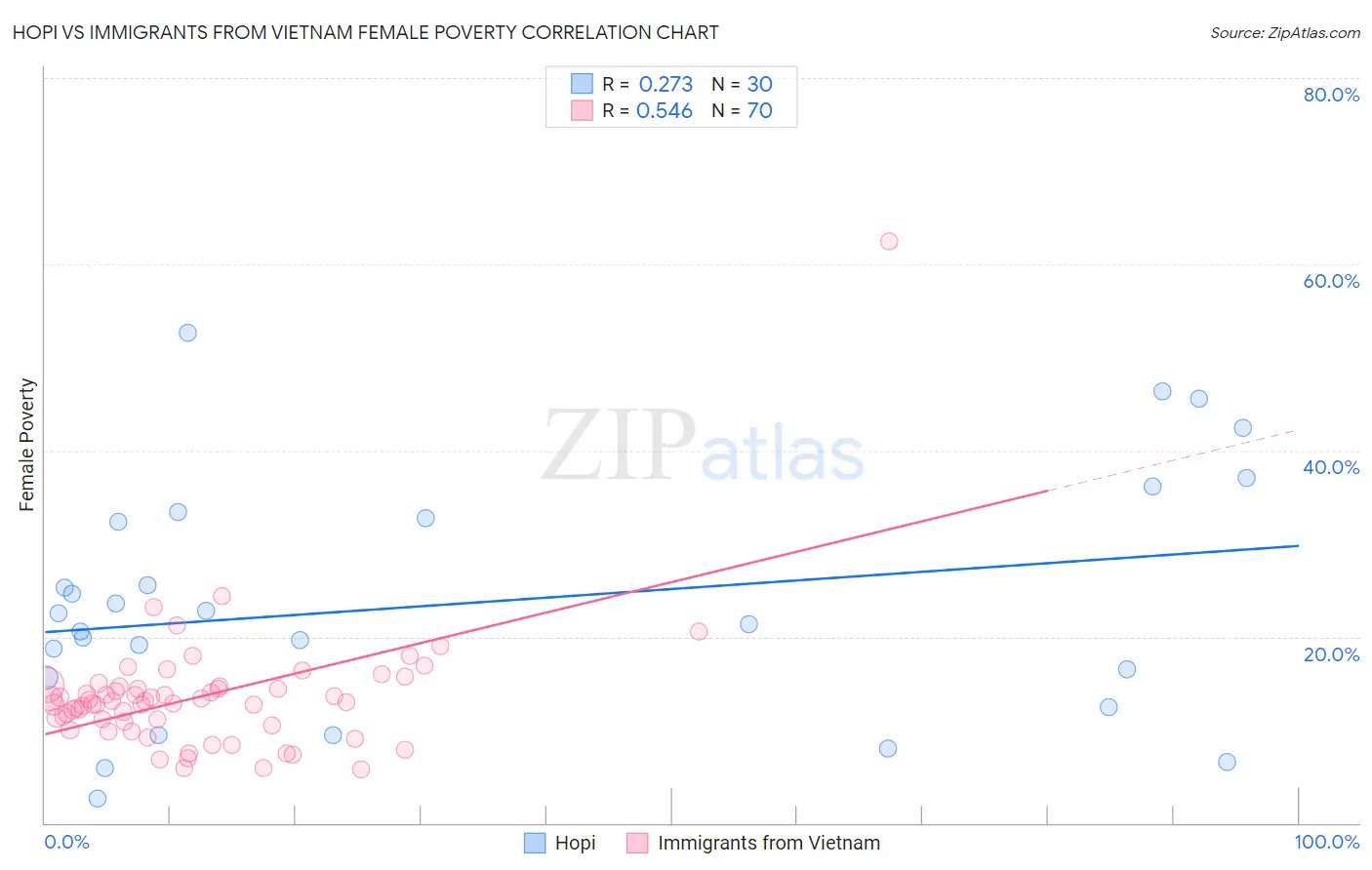 Hopi vs Immigrants from Vietnam Female Poverty