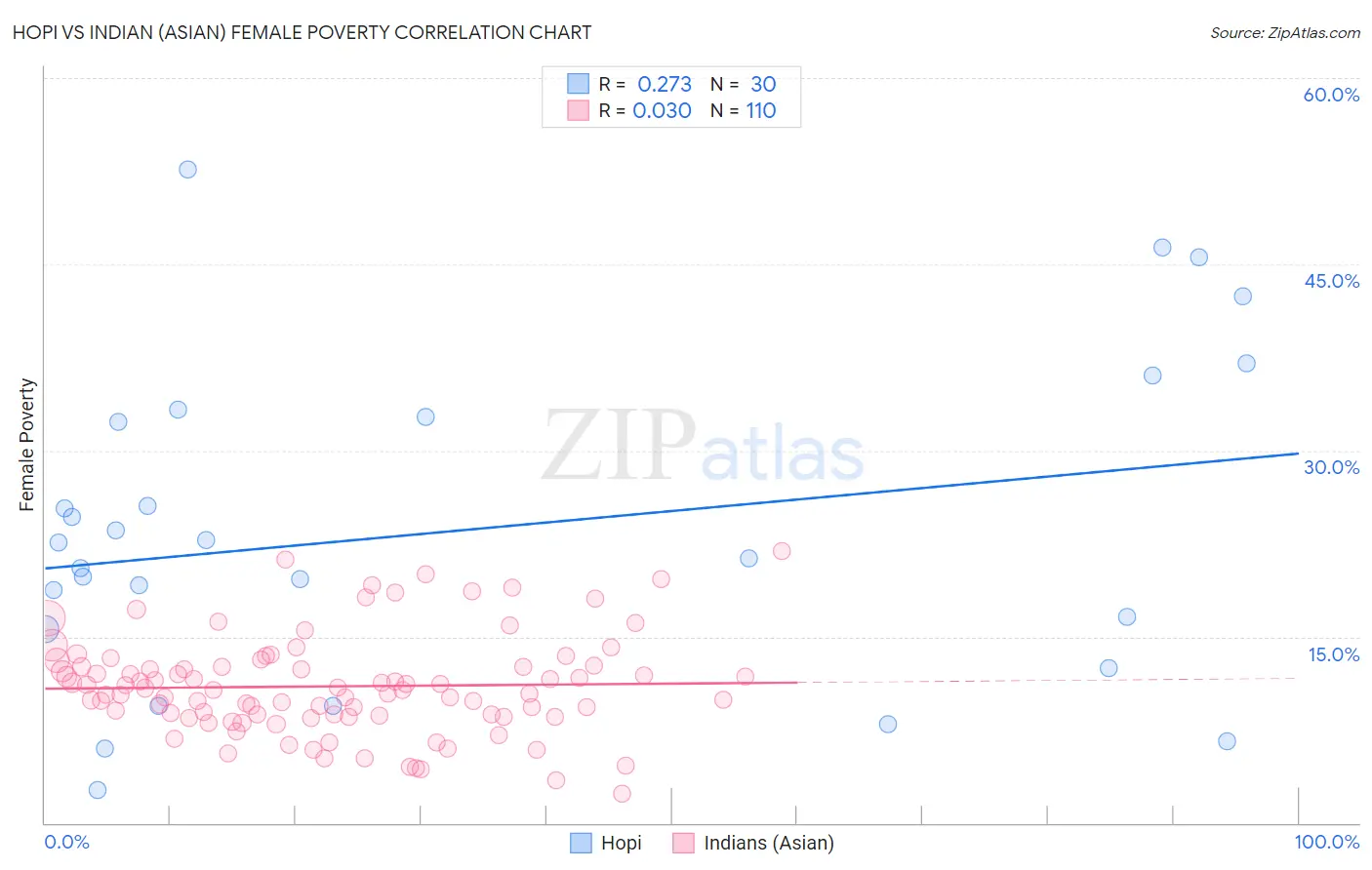 Hopi vs Indian (Asian) Female Poverty