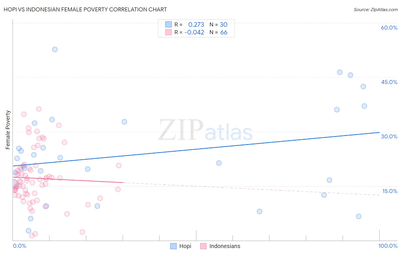 Hopi vs Indonesian Female Poverty