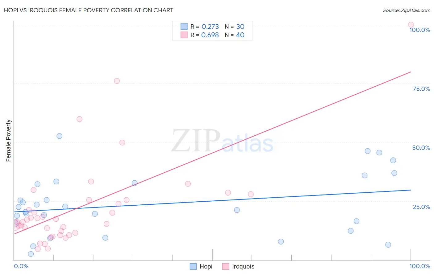 Hopi vs Iroquois Female Poverty