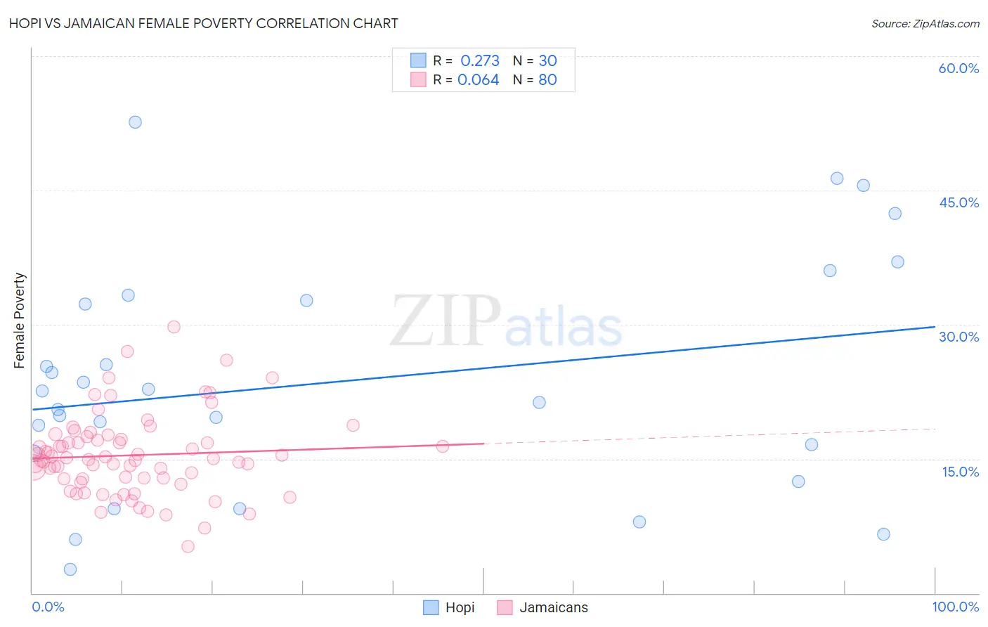 Hopi vs Jamaican Female Poverty