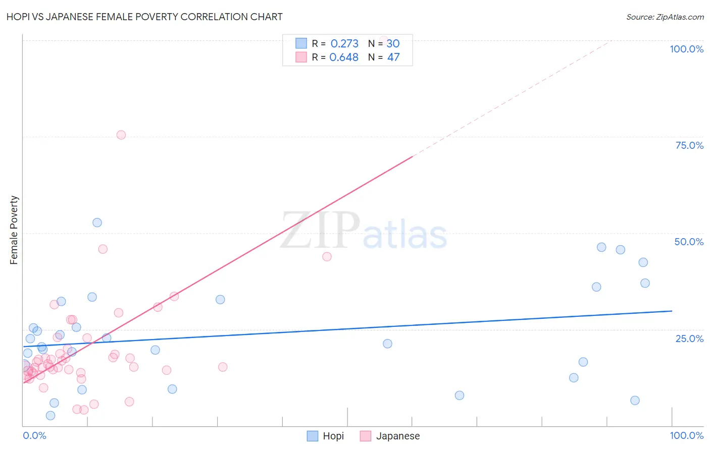 Hopi vs Japanese Female Poverty