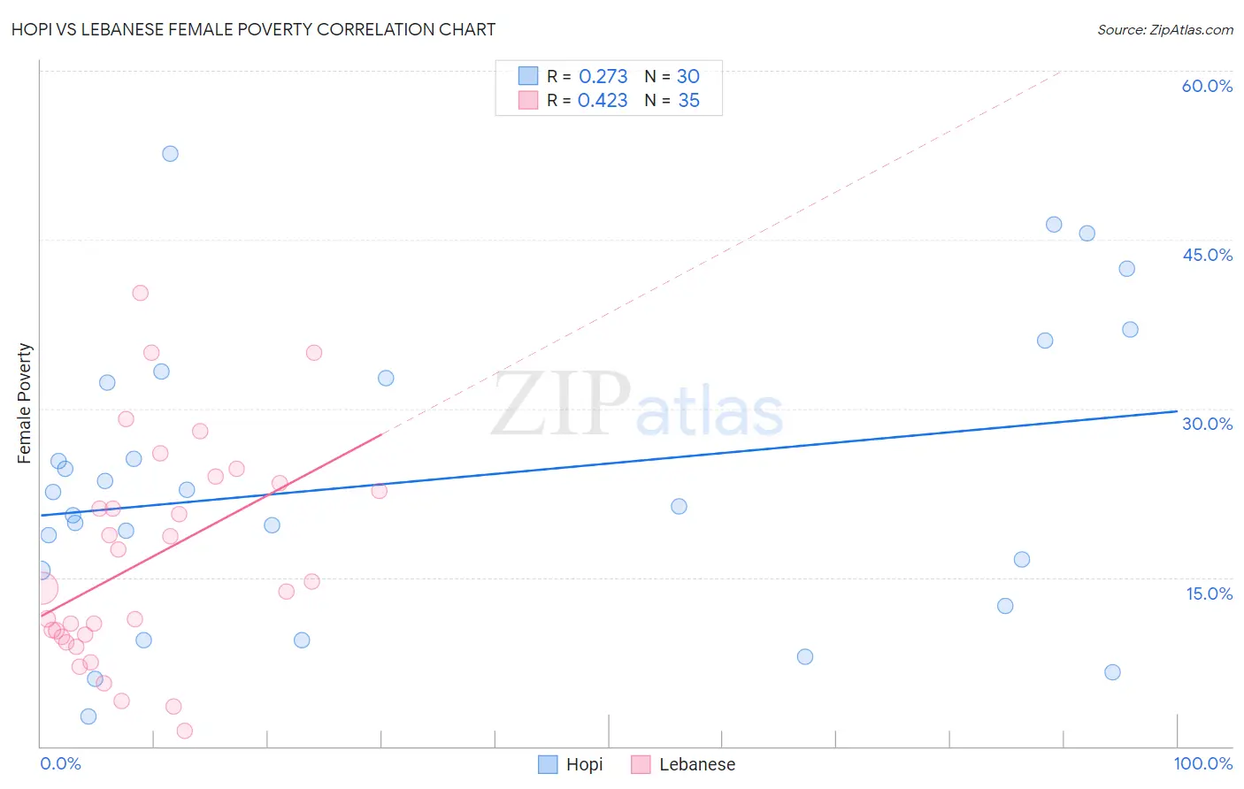 Hopi vs Lebanese Female Poverty