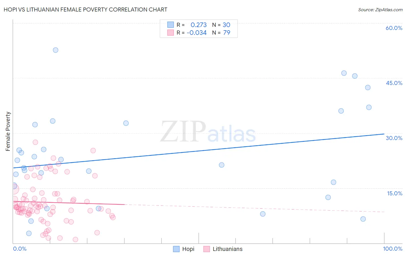 Hopi vs Lithuanian Female Poverty