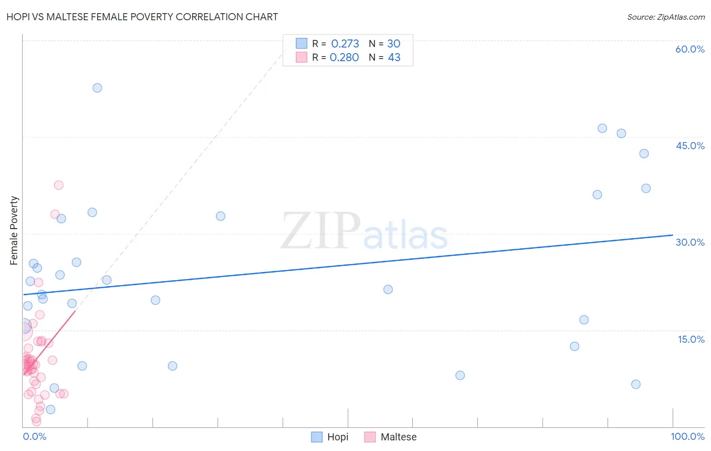 Hopi vs Maltese Female Poverty