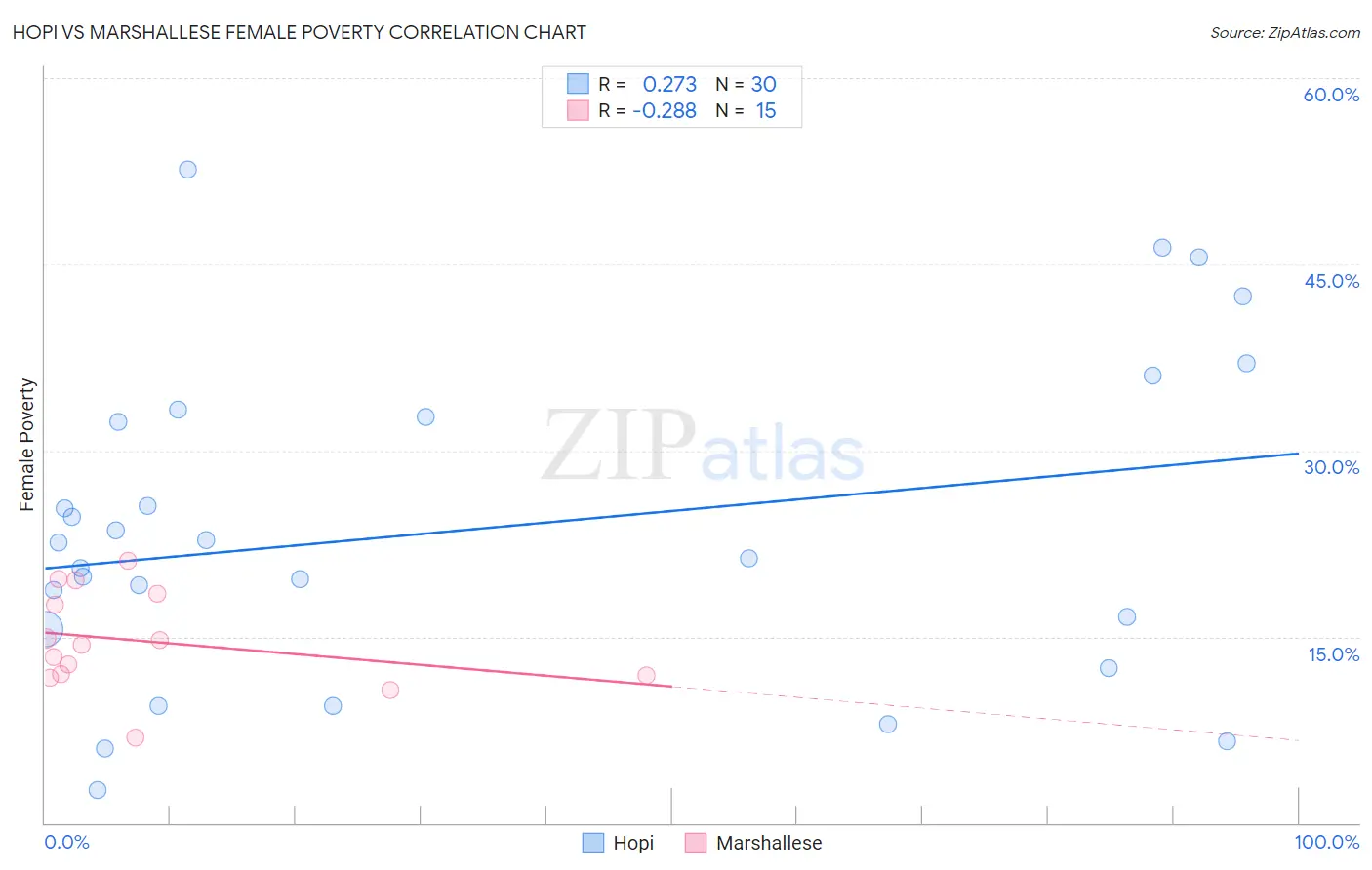 Hopi vs Marshallese Female Poverty