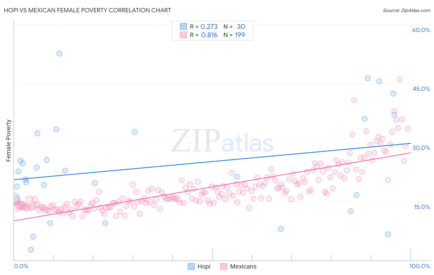 Hopi vs Mexican Female Poverty