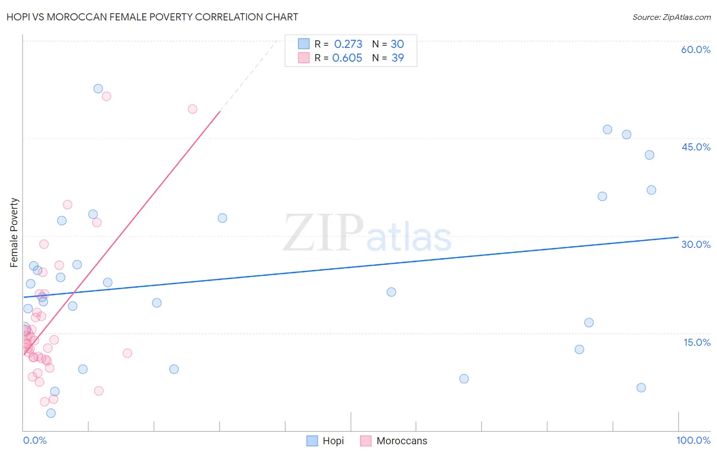 Hopi vs Moroccan Female Poverty