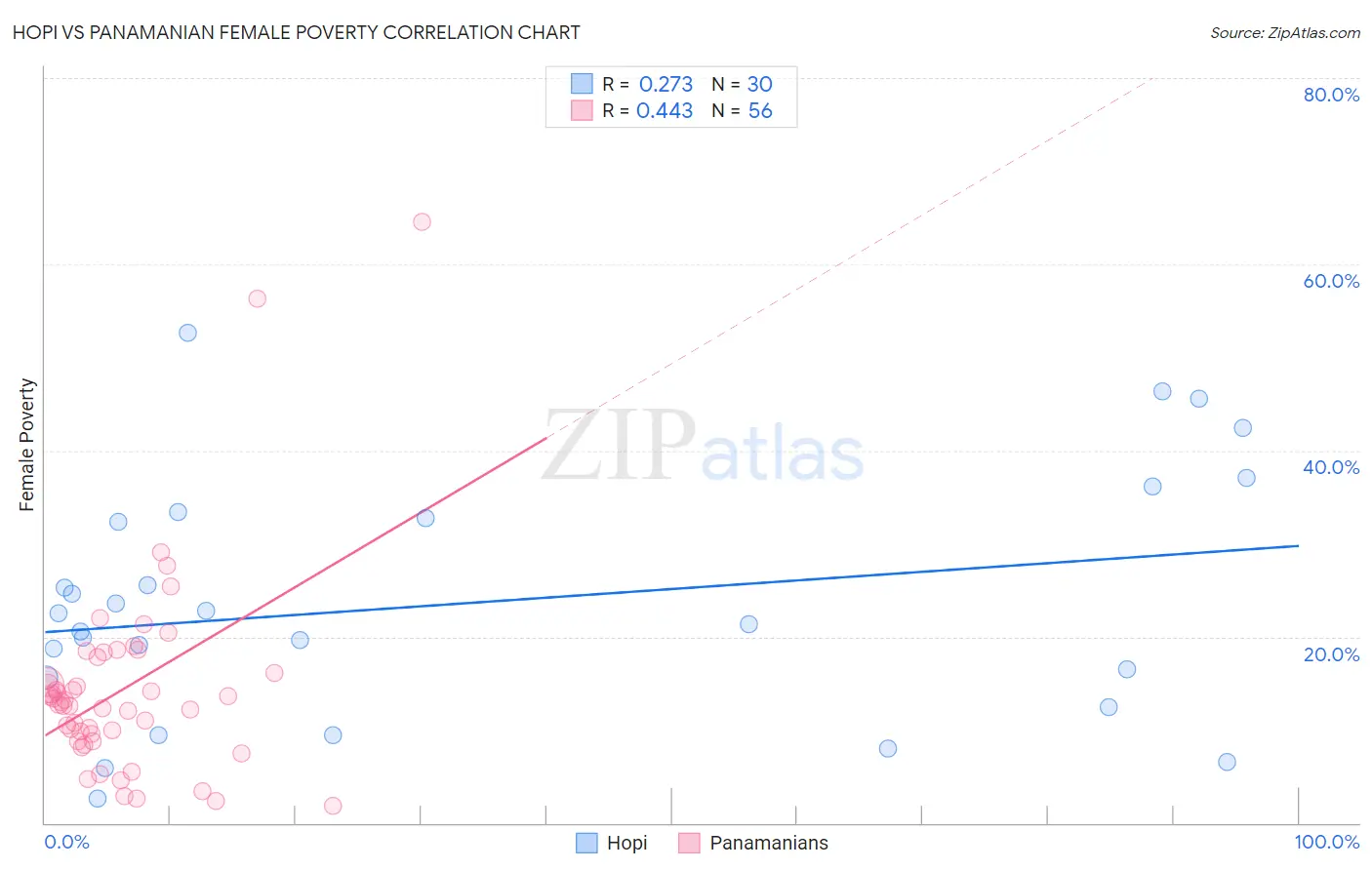 Hopi vs Panamanian Female Poverty