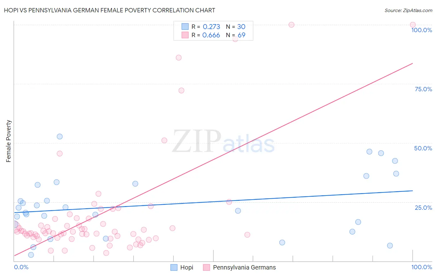 Hopi vs Pennsylvania German Female Poverty