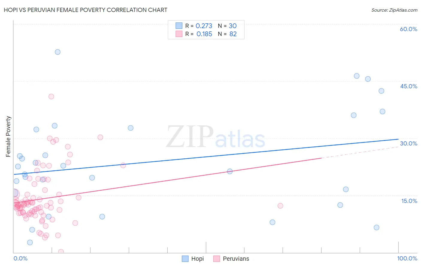 Hopi vs Peruvian Female Poverty