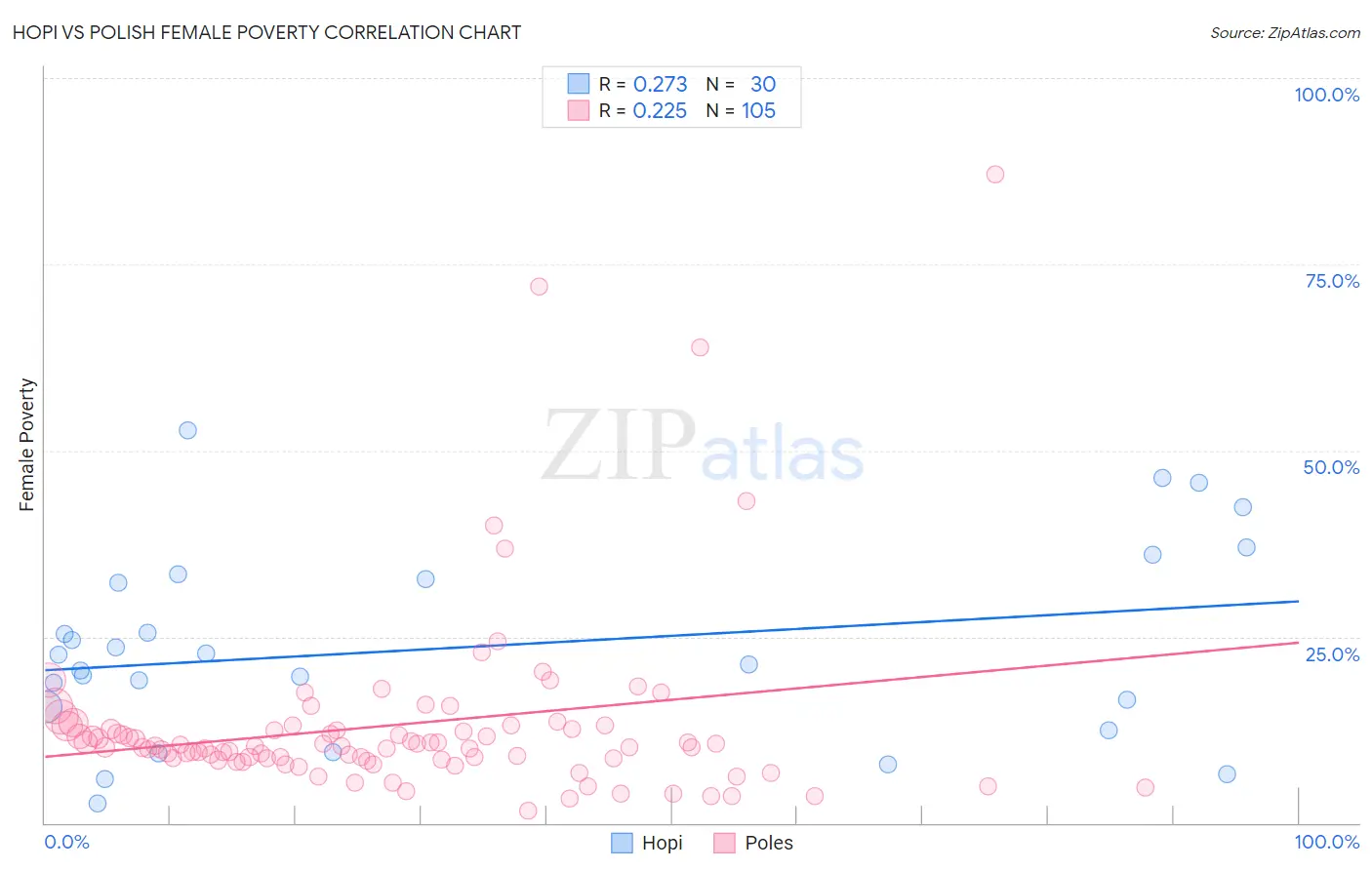 Hopi vs Polish Female Poverty