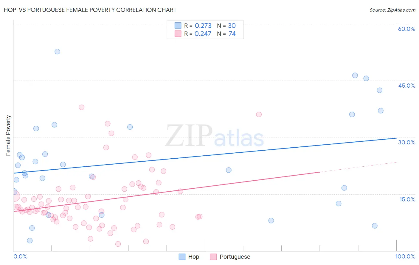 Hopi vs Portuguese Female Poverty