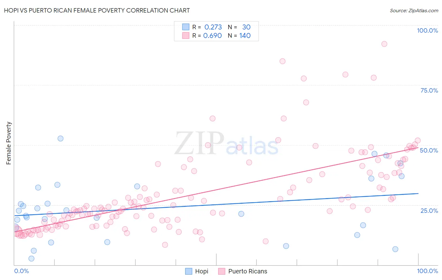 Hopi vs Puerto Rican Female Poverty