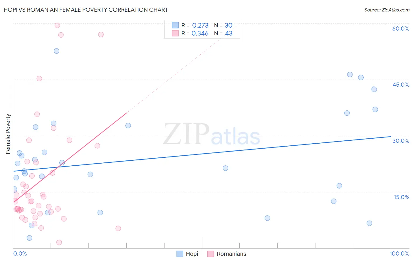 Hopi vs Romanian Female Poverty