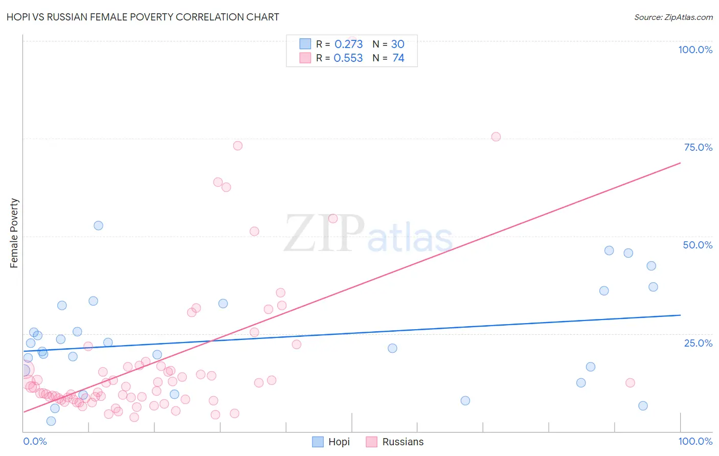 Hopi vs Russian Female Poverty