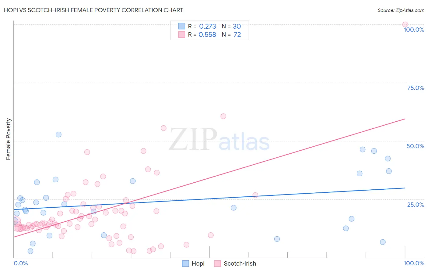 Hopi vs Scotch-Irish Female Poverty