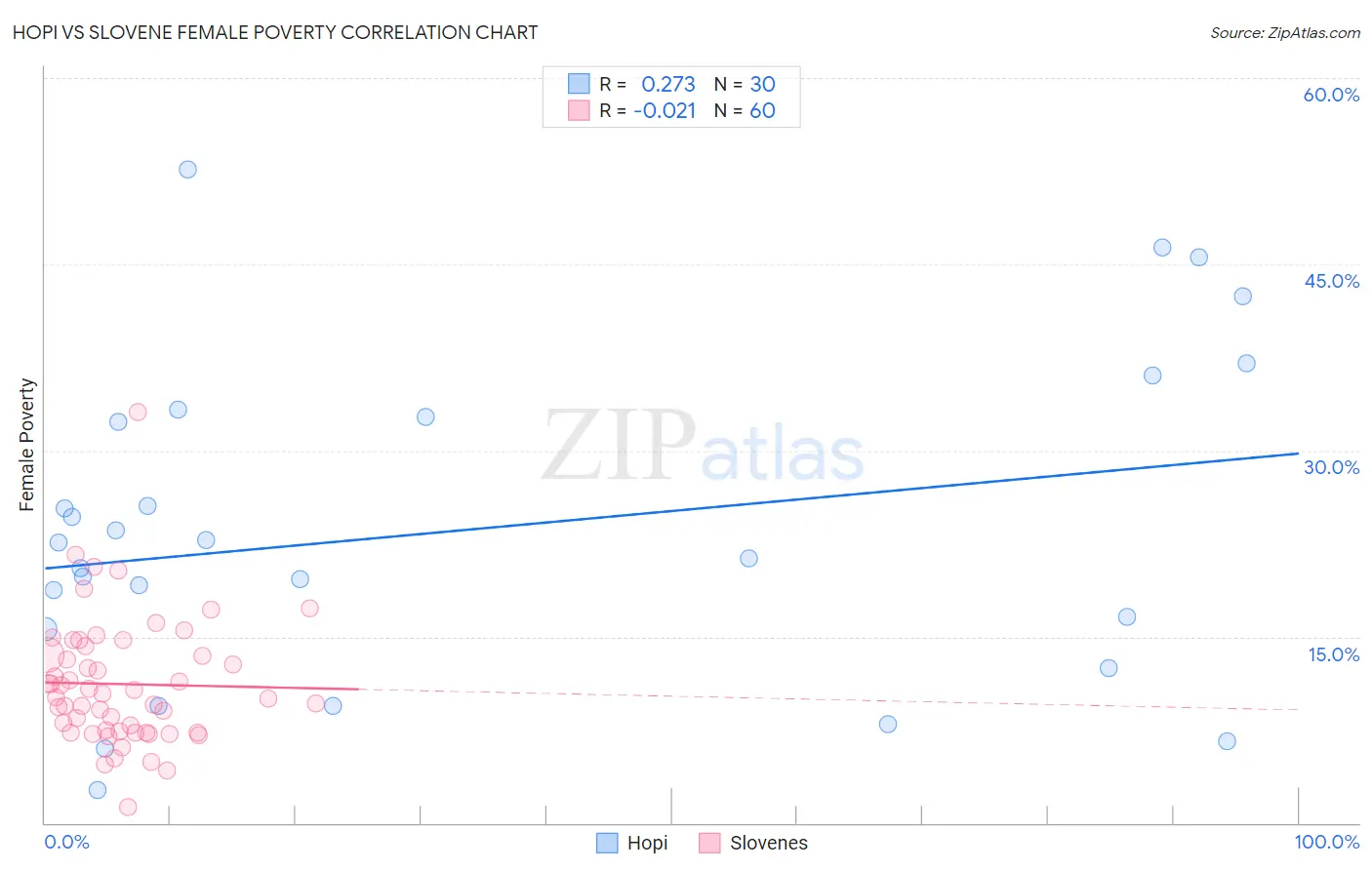 Hopi vs Slovene Female Poverty