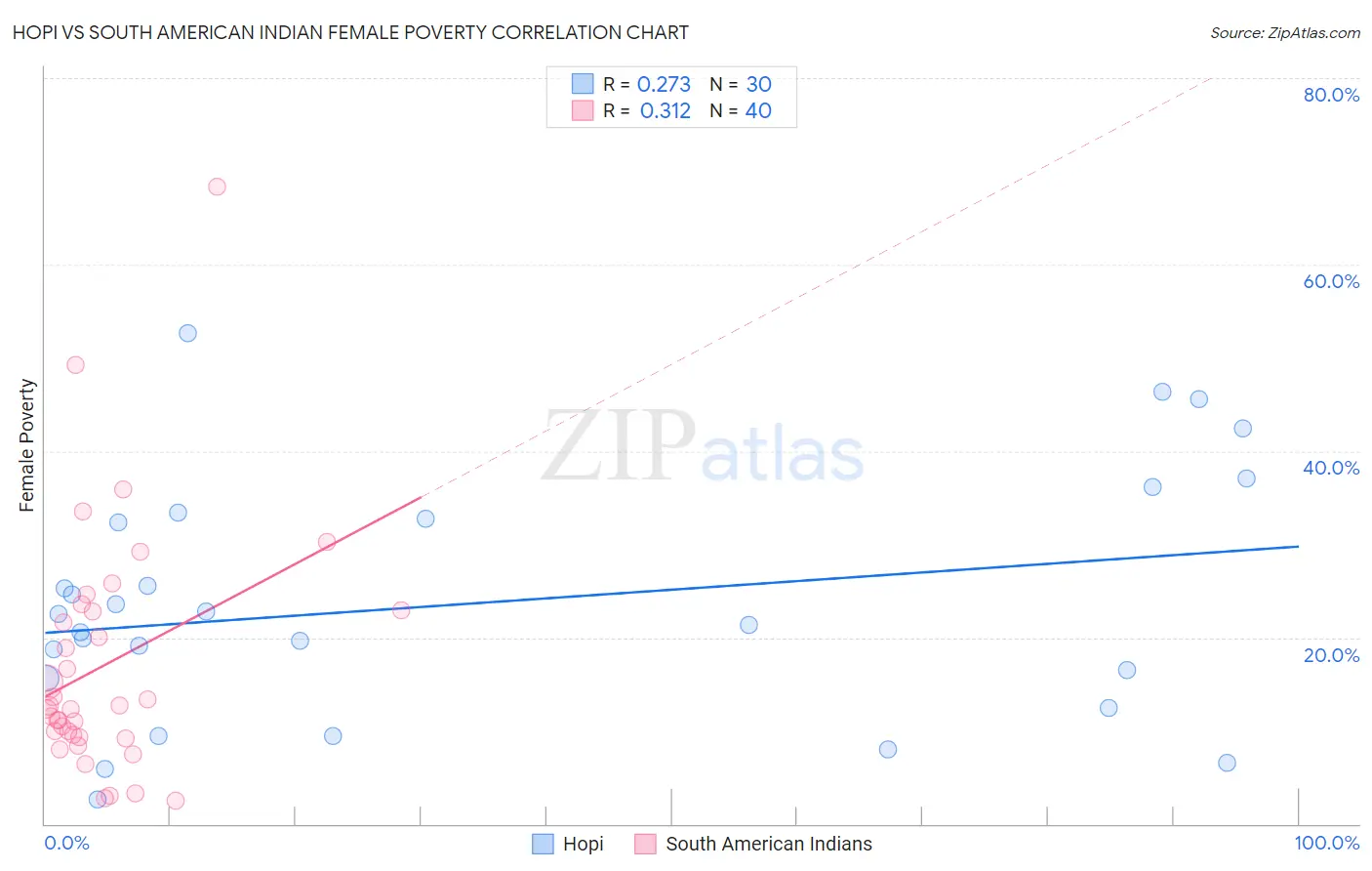 Hopi vs South American Indian Female Poverty