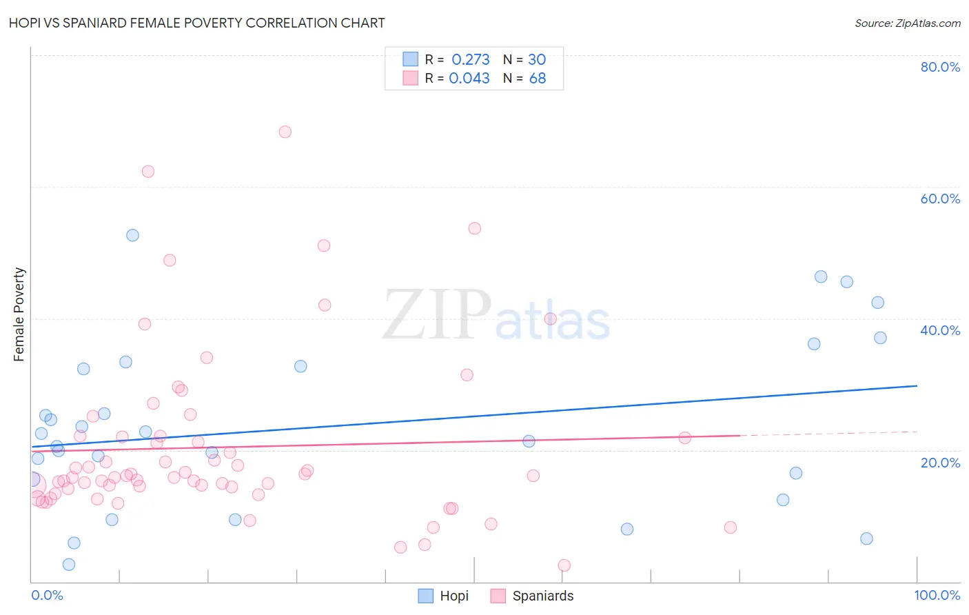 Hopi vs Spaniard Female Poverty