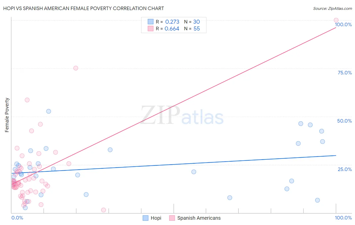 Hopi vs Spanish American Female Poverty