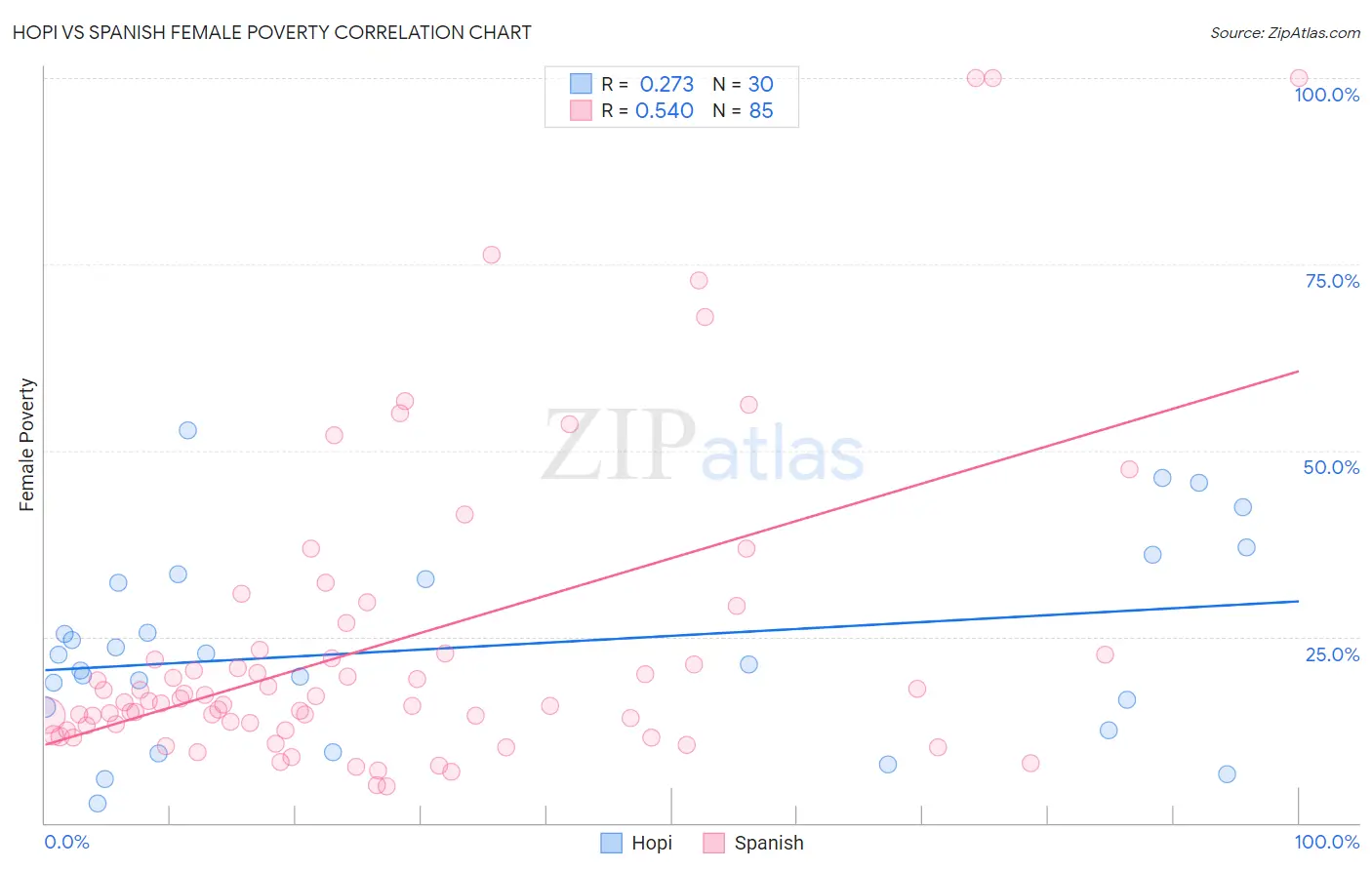 Hopi vs Spanish Female Poverty
