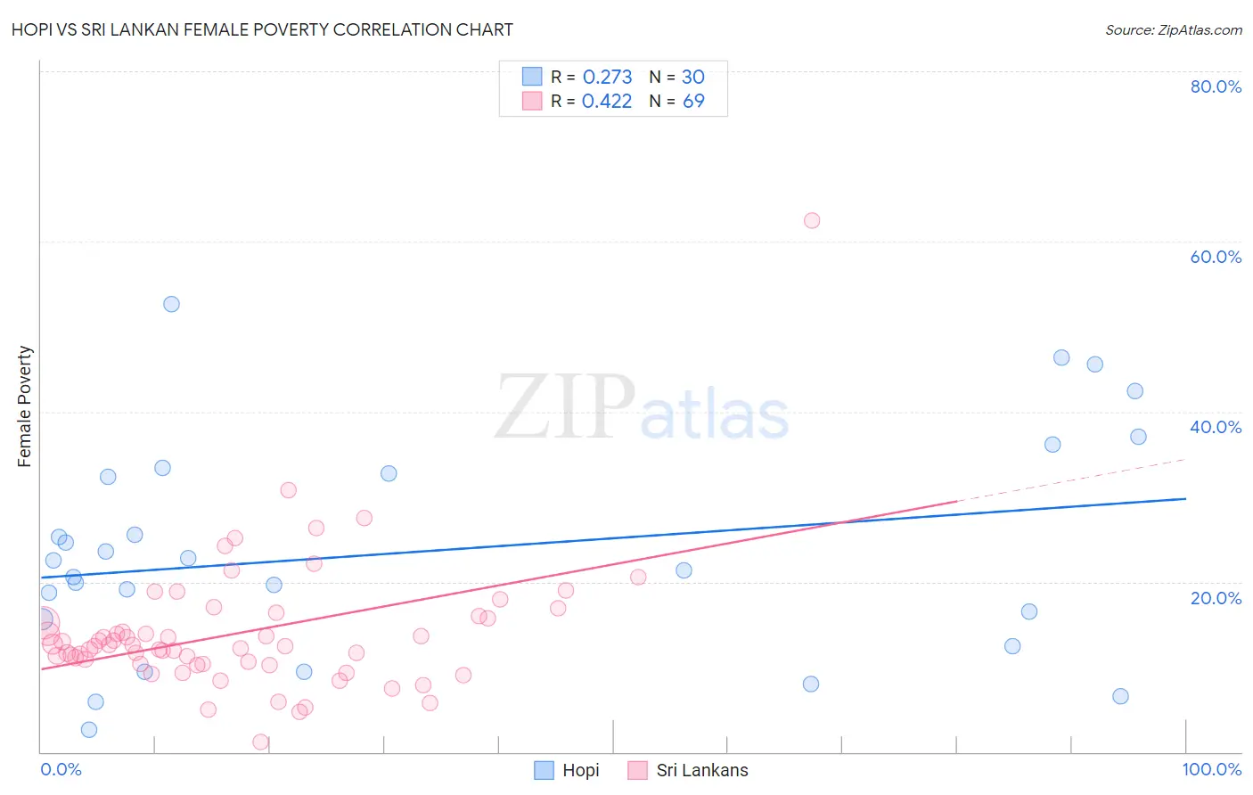 Hopi vs Sri Lankan Female Poverty
