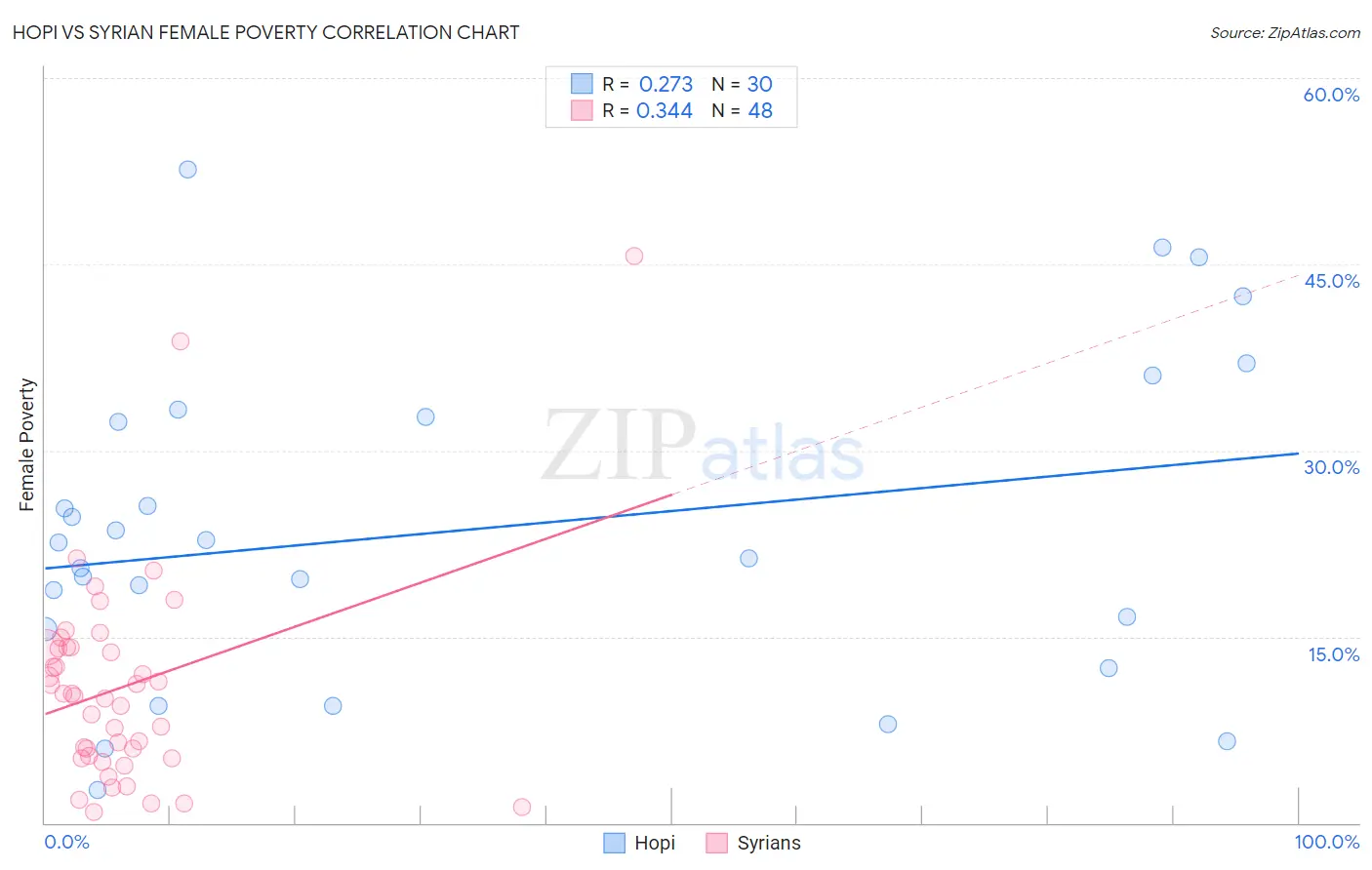 Hopi vs Syrian Female Poverty