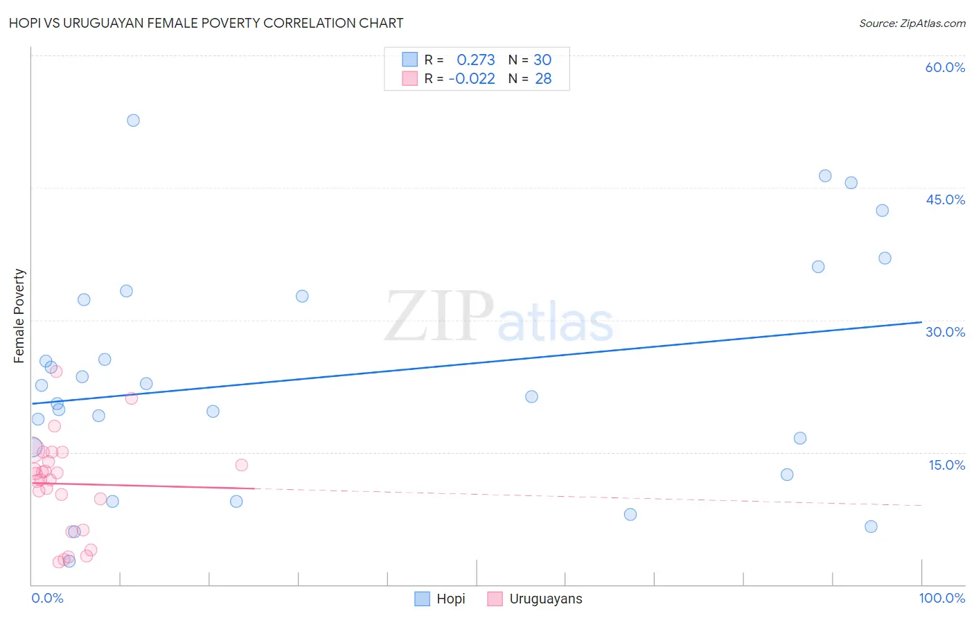 Hopi vs Uruguayan Female Poverty