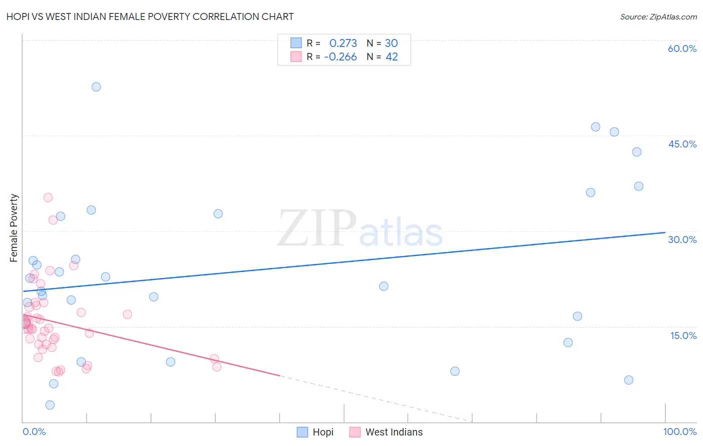 Hopi vs West Indian Female Poverty