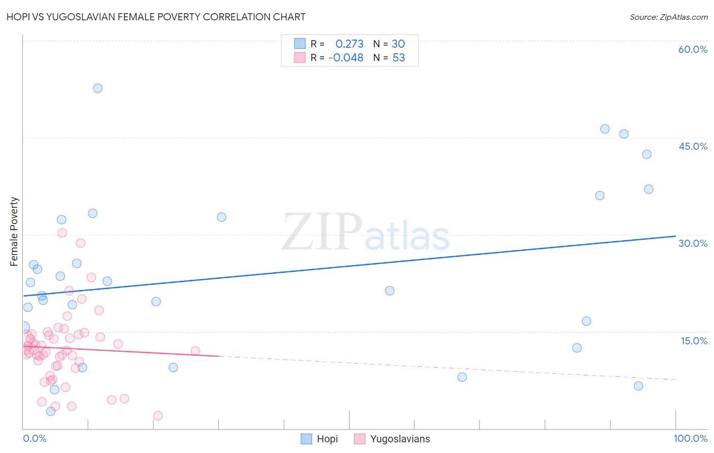 Hopi vs Yugoslavian Female Poverty