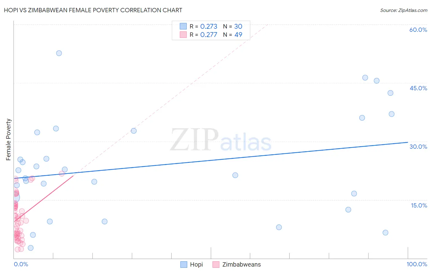 Hopi vs Zimbabwean Female Poverty