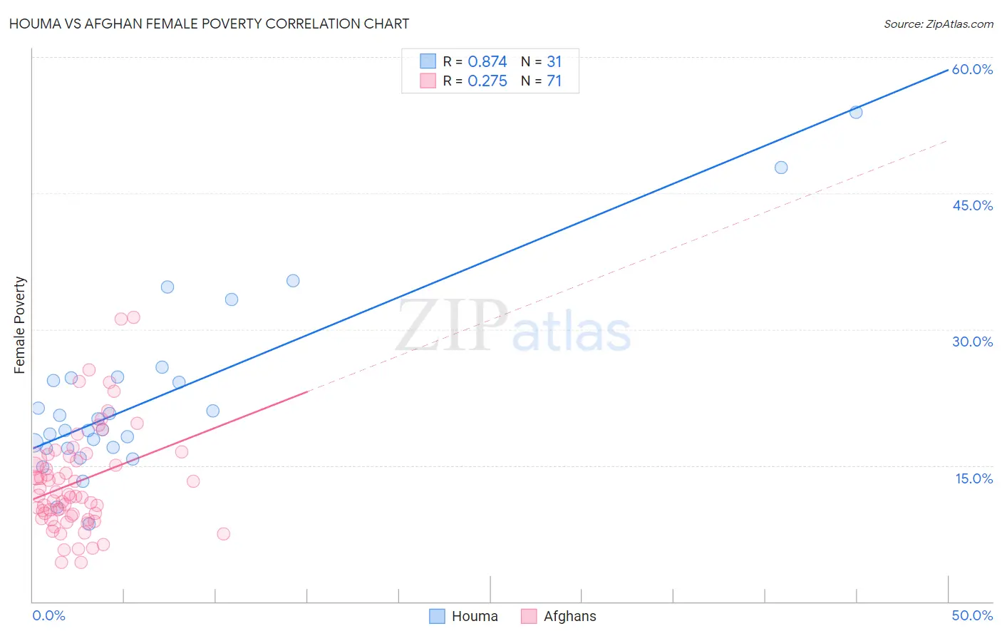 Houma vs Afghan Female Poverty