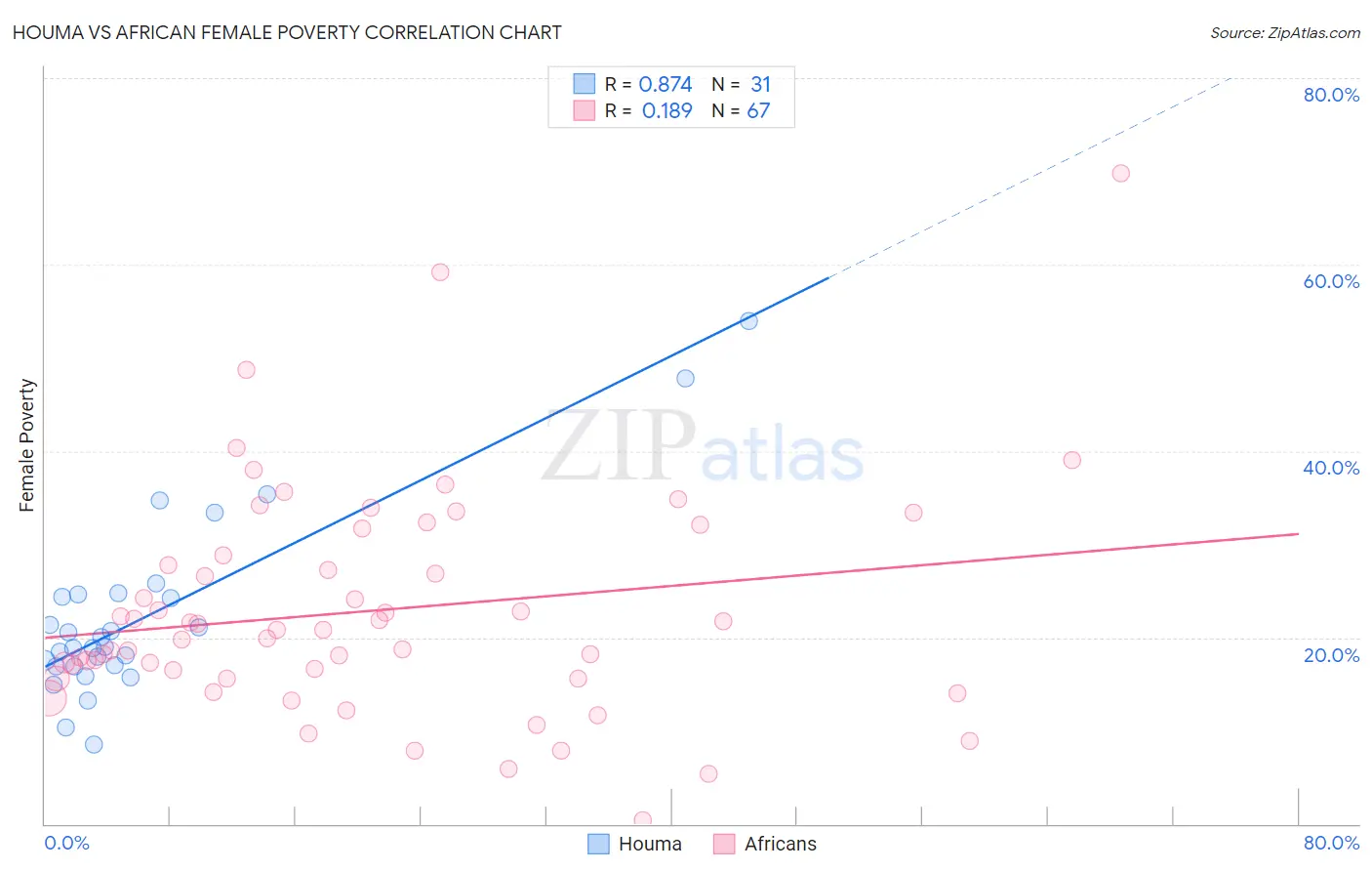 Houma vs African Female Poverty