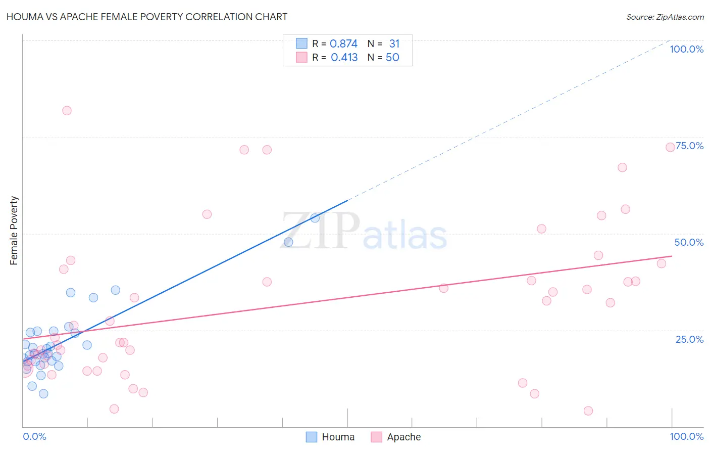 Houma vs Apache Female Poverty