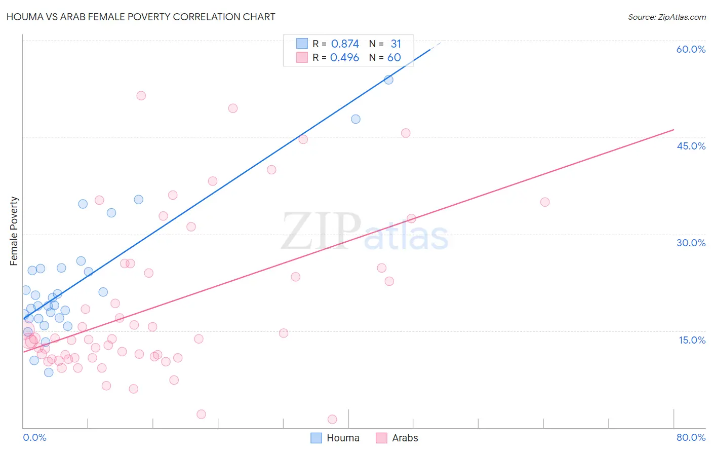 Houma vs Arab Female Poverty