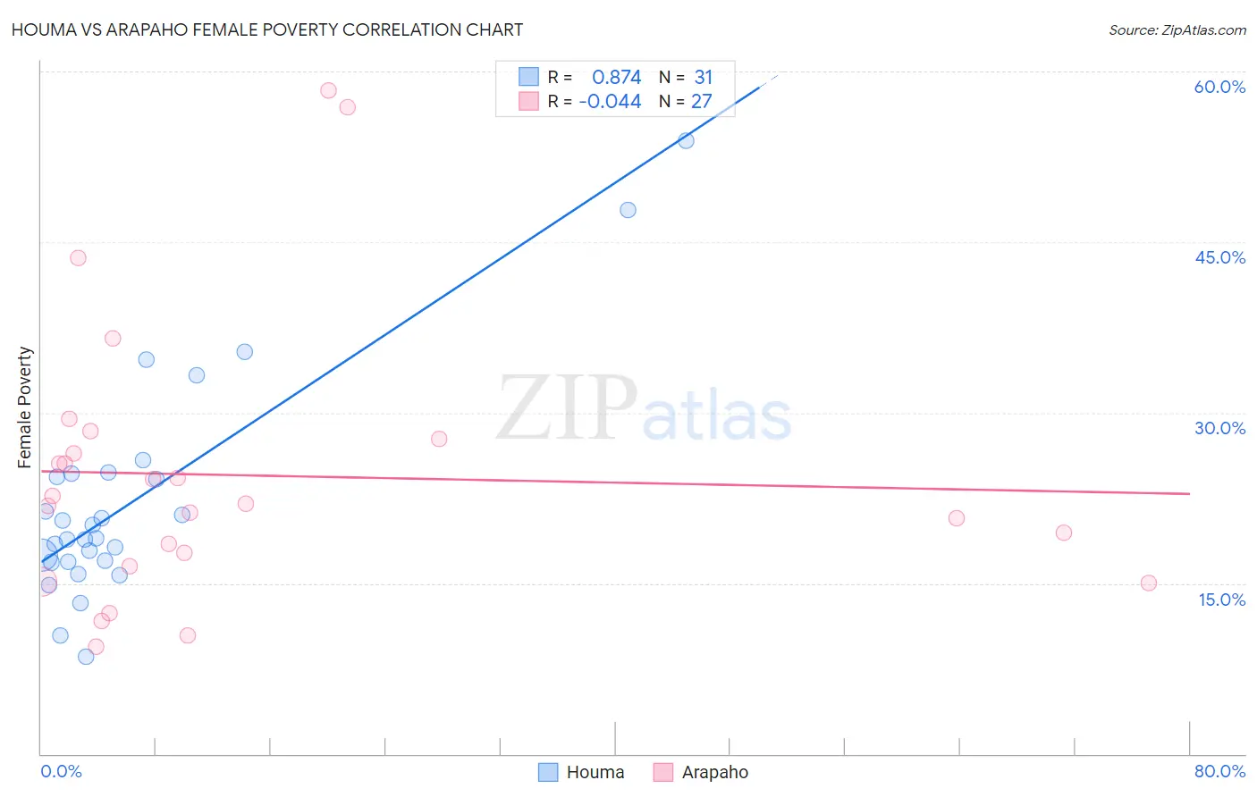 Houma vs Arapaho Female Poverty