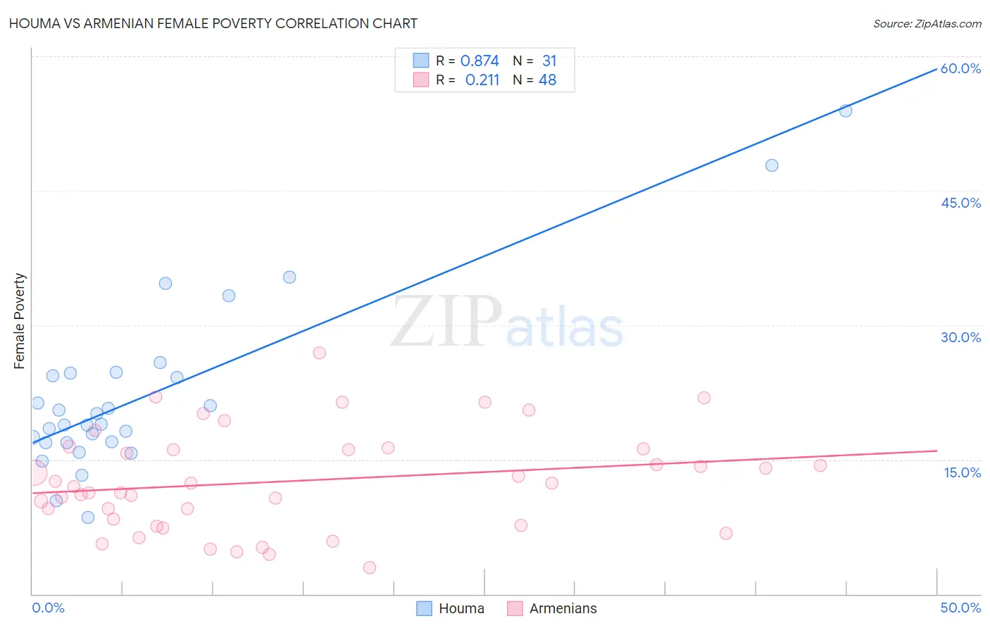 Houma vs Armenian Female Poverty