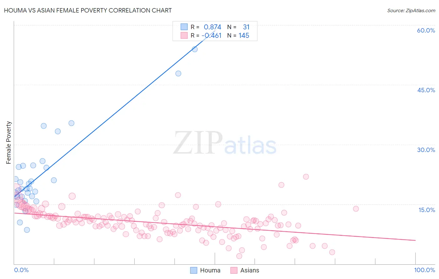 Houma vs Asian Female Poverty