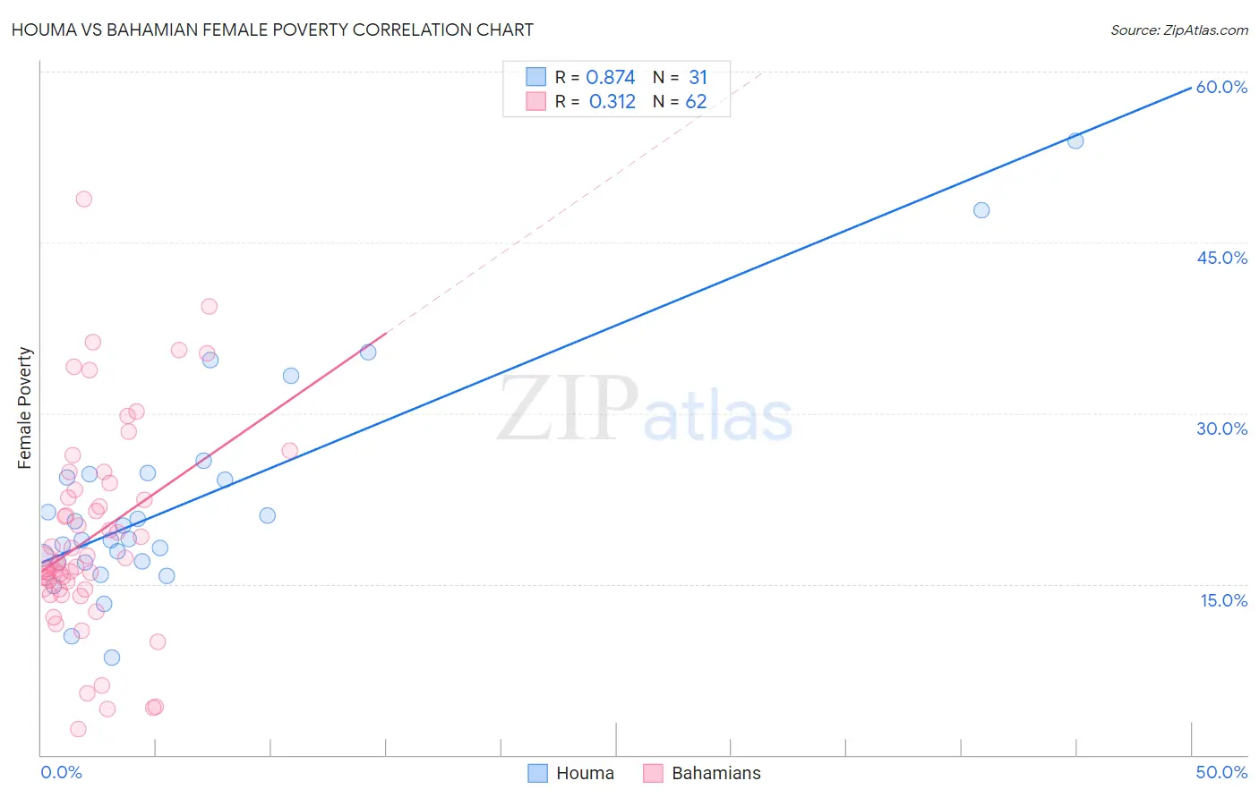 Houma vs Bahamian Female Poverty