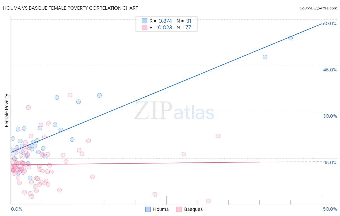 Houma vs Basque Female Poverty